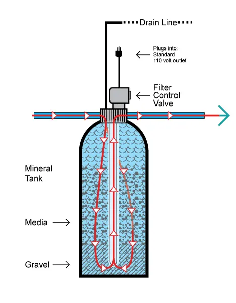 describe the operation of a chemical sewage treatment plant