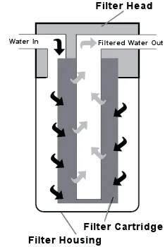water treatment plants process